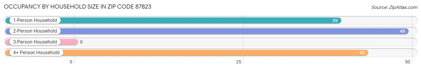 Occupancy by Household Size in Zip Code 87823