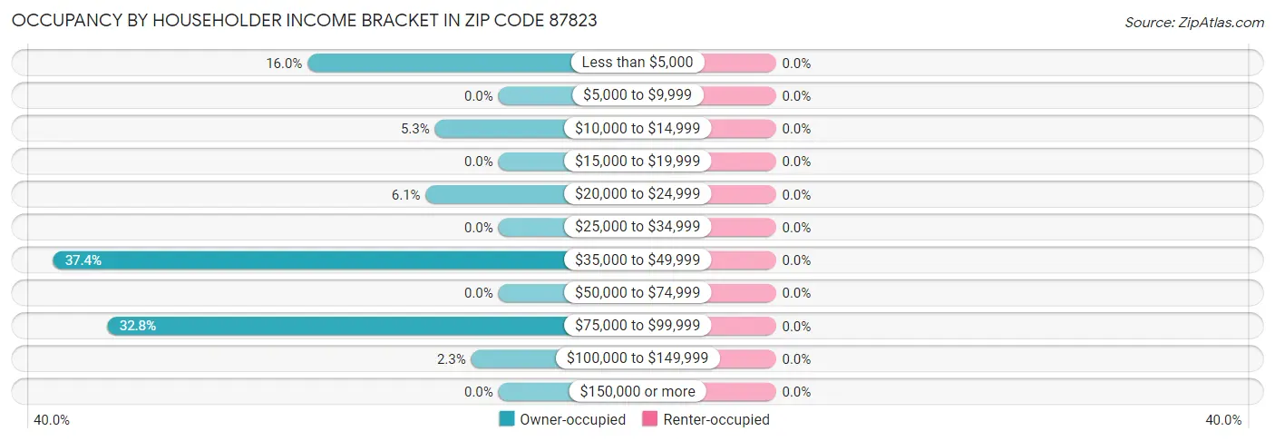 Occupancy by Householder Income Bracket in Zip Code 87823