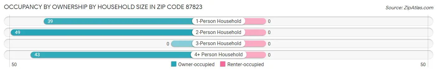 Occupancy by Ownership by Household Size in Zip Code 87823