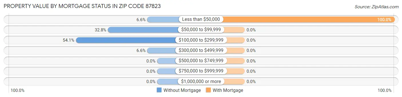 Property Value by Mortgage Status in Zip Code 87823