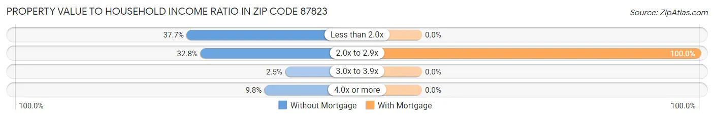 Property Value to Household Income Ratio in Zip Code 87823