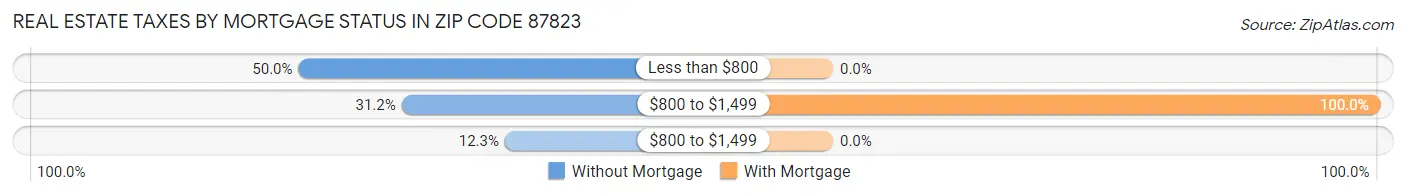 Real Estate Taxes by Mortgage Status in Zip Code 87823