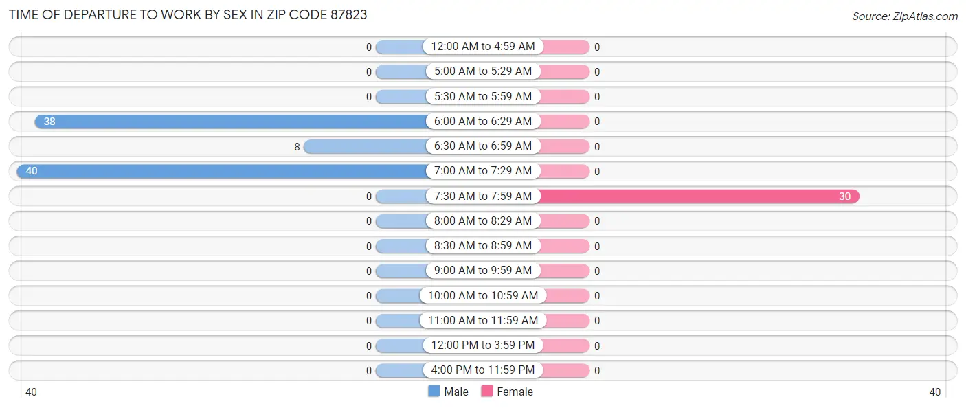 Time of Departure to Work by Sex in Zip Code 87823