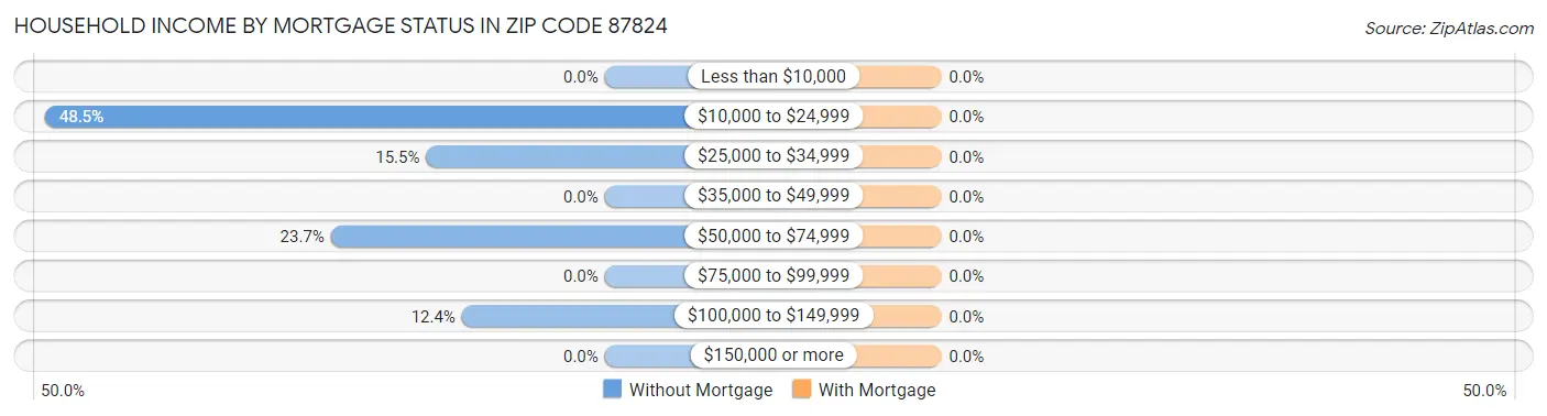 Household Income by Mortgage Status in Zip Code 87824