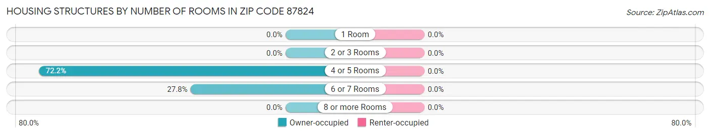 Housing Structures by Number of Rooms in Zip Code 87824