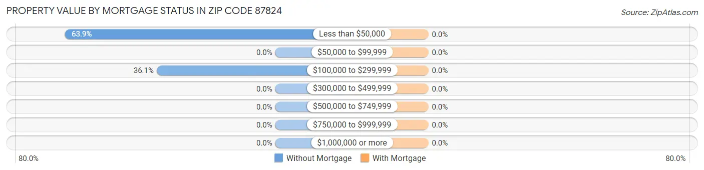 Property Value by Mortgage Status in Zip Code 87824
