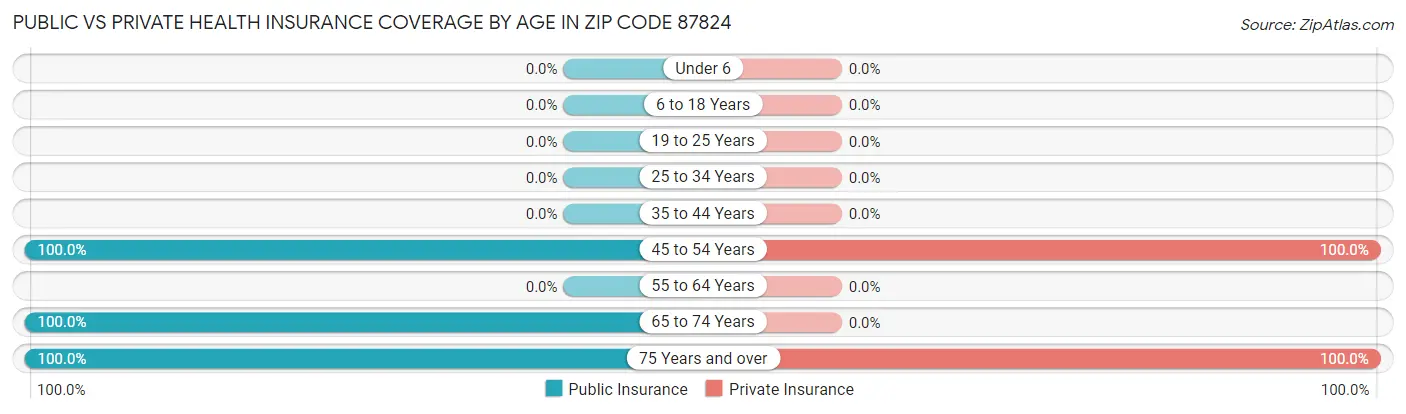 Public vs Private Health Insurance Coverage by Age in Zip Code 87824