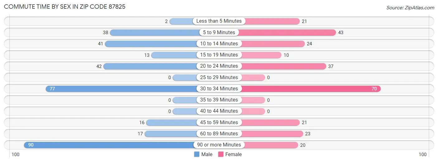 Commute Time by Sex in Zip Code 87825