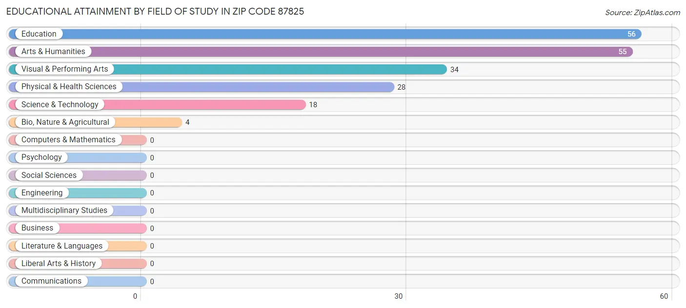 Educational Attainment by Field of Study in Zip Code 87825