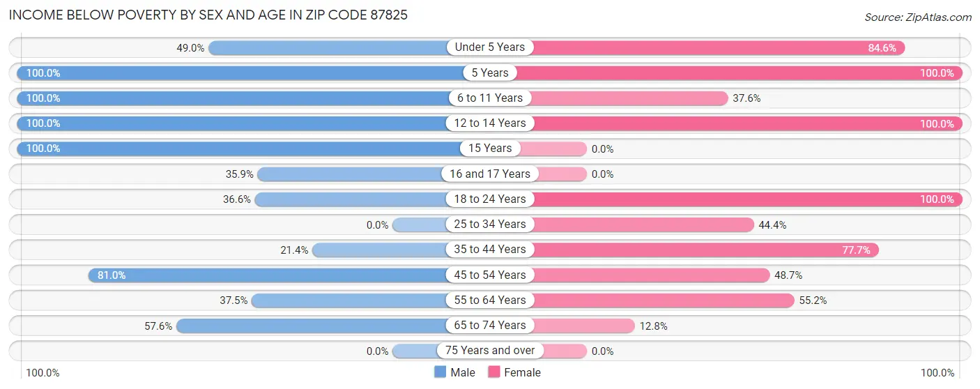Income Below Poverty by Sex and Age in Zip Code 87825