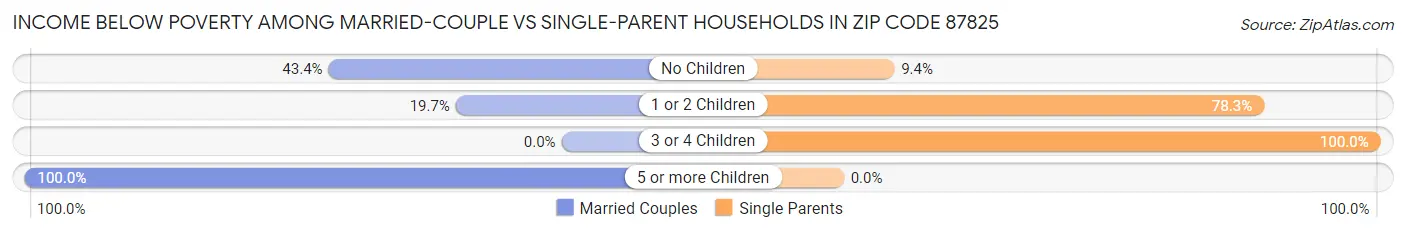 Income Below Poverty Among Married-Couple vs Single-Parent Households in Zip Code 87825
