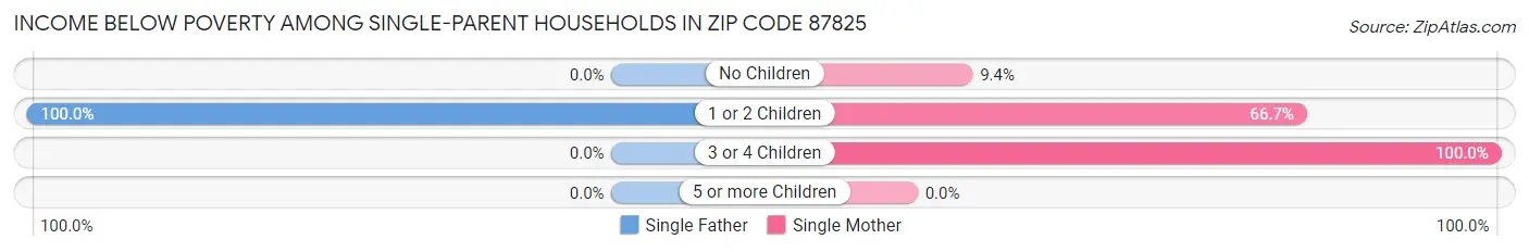 Income Below Poverty Among Single-Parent Households in Zip Code 87825