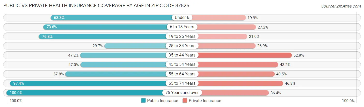 Public vs Private Health Insurance Coverage by Age in Zip Code 87825