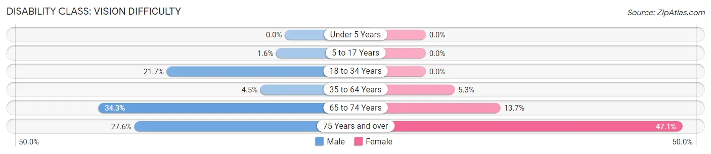 Disability in Zip Code 87825: <span>Vision Difficulty</span>