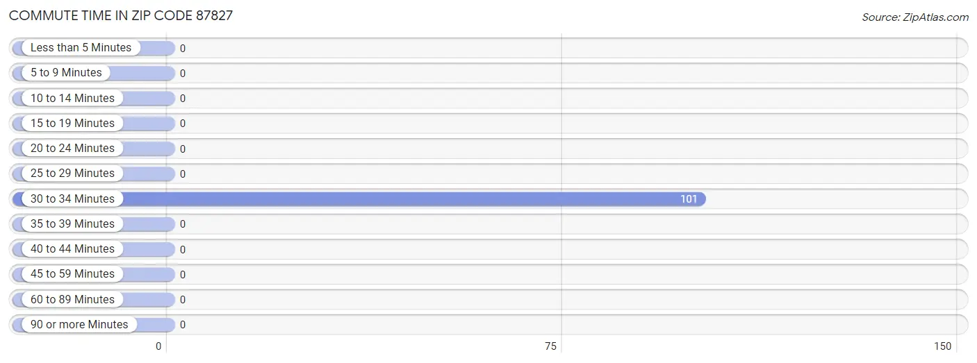 Commute Time in Zip Code 87827