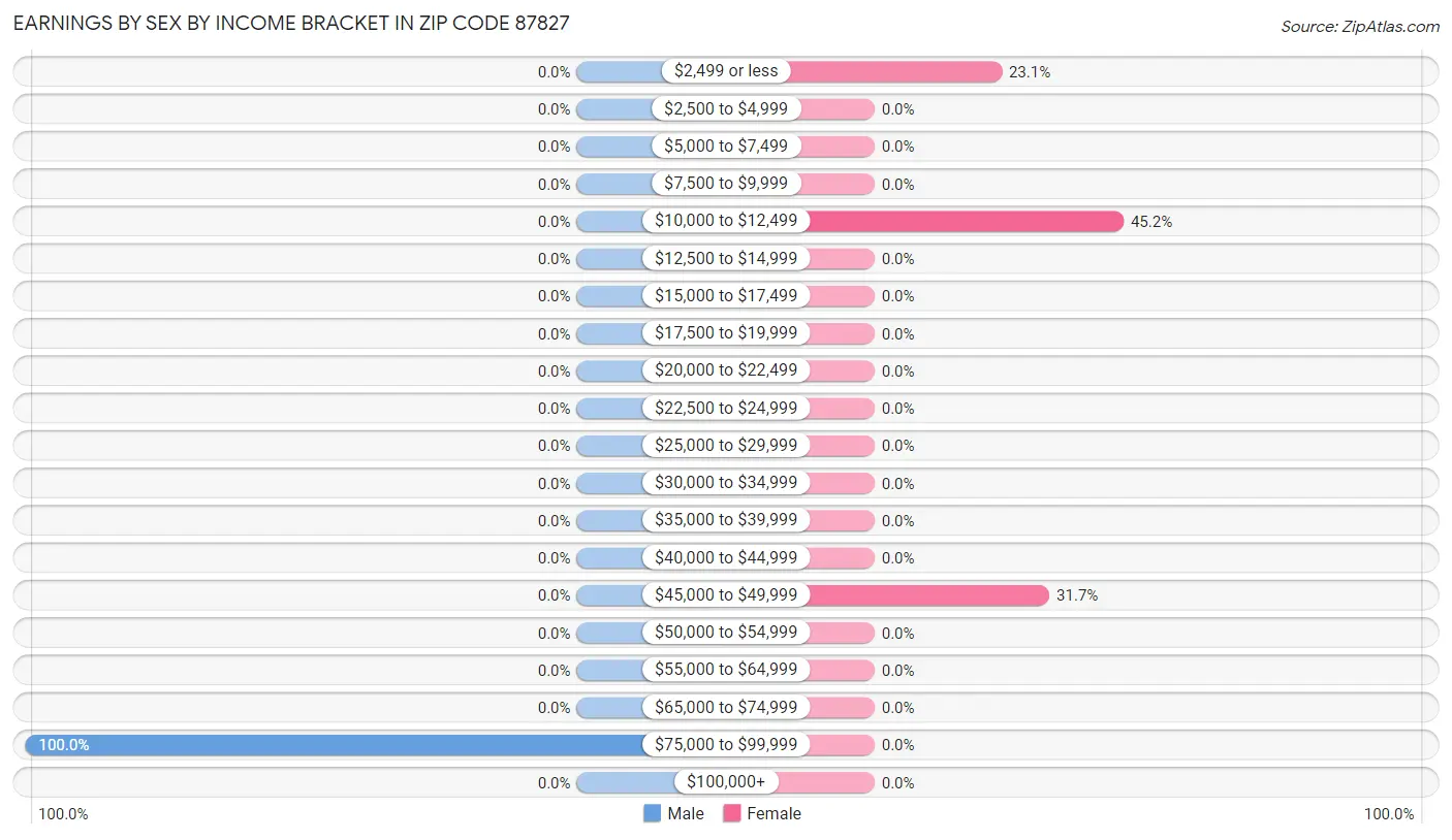 Earnings by Sex by Income Bracket in Zip Code 87827