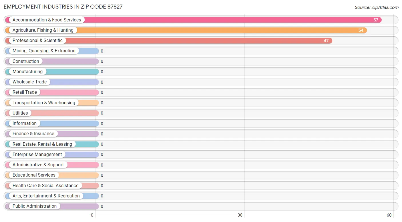 Employment Industries in Zip Code 87827
