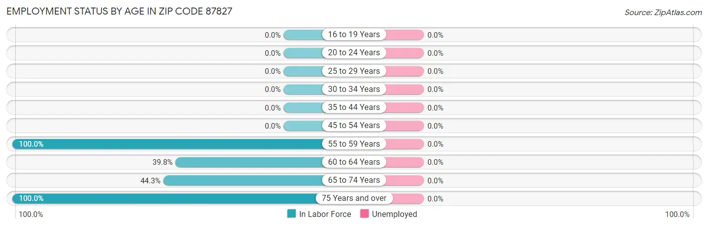 Employment Status by Age in Zip Code 87827