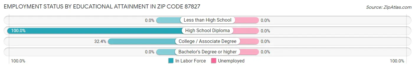 Employment Status by Educational Attainment in Zip Code 87827