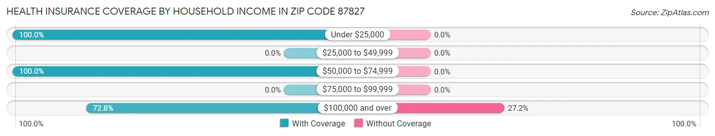 Health Insurance Coverage by Household Income in Zip Code 87827