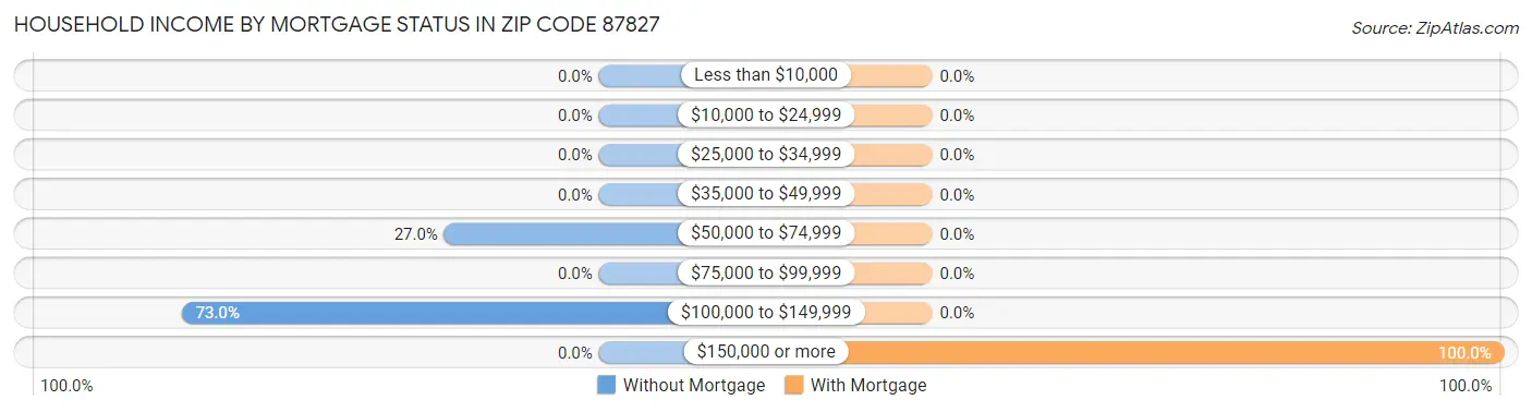 Household Income by Mortgage Status in Zip Code 87827