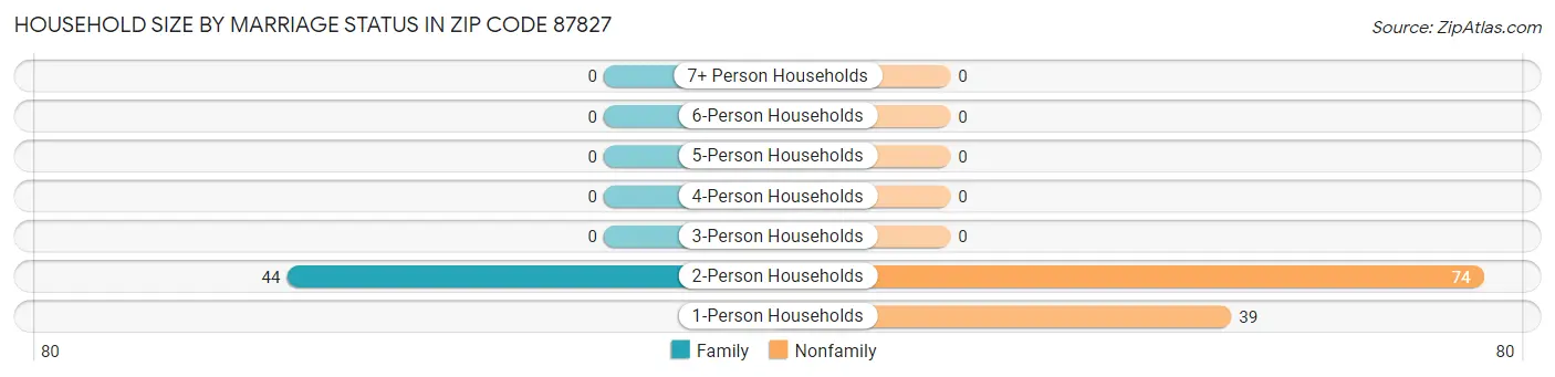 Household Size by Marriage Status in Zip Code 87827