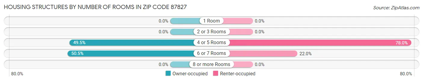 Housing Structures by Number of Rooms in Zip Code 87827
