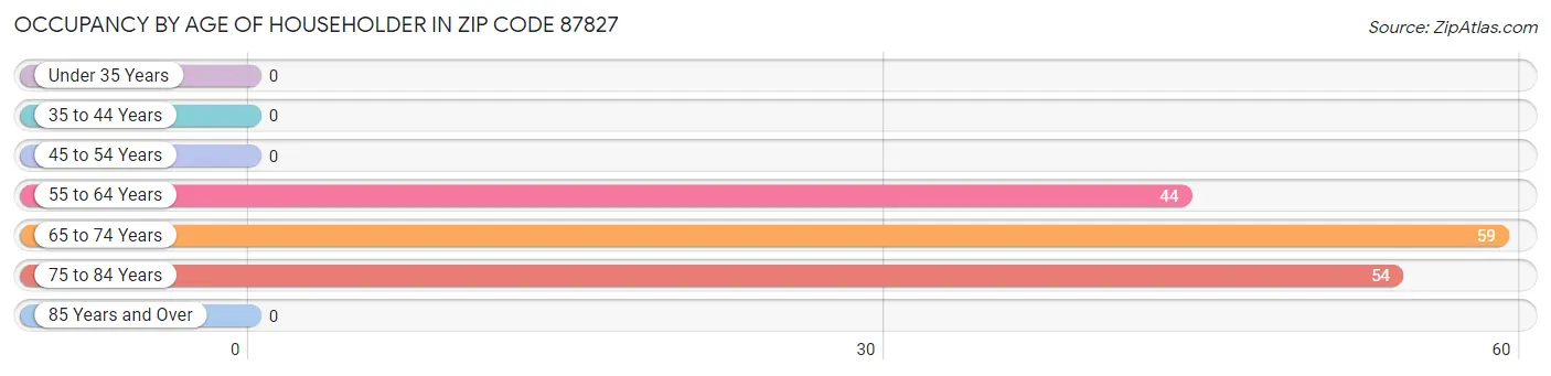 Occupancy by Age of Householder in Zip Code 87827