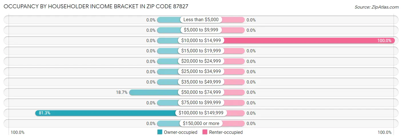 Occupancy by Householder Income Bracket in Zip Code 87827