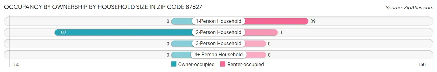 Occupancy by Ownership by Household Size in Zip Code 87827