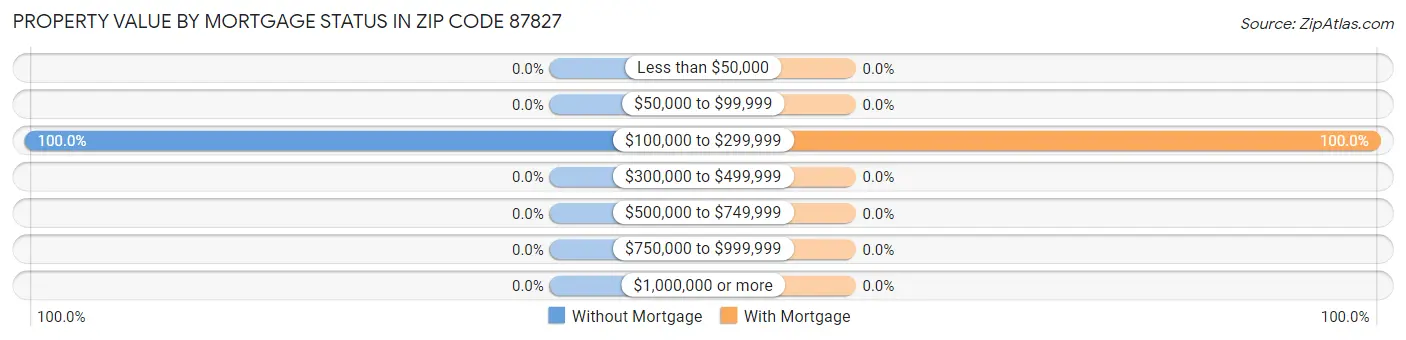 Property Value by Mortgage Status in Zip Code 87827