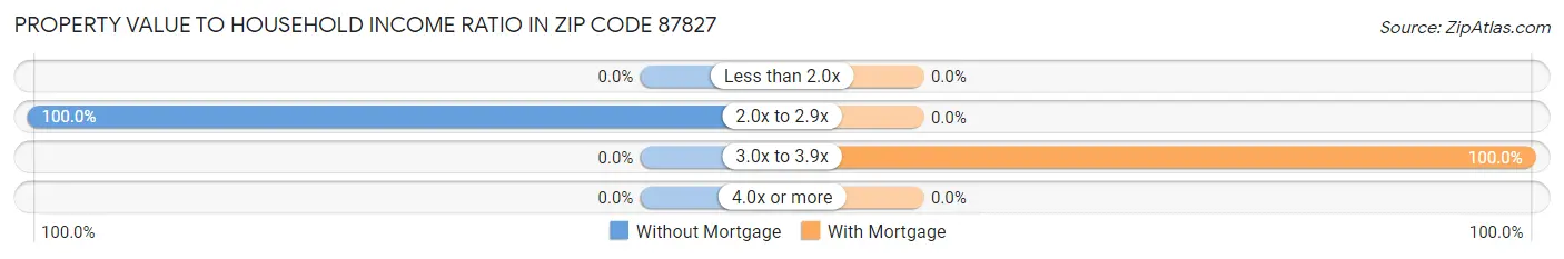 Property Value to Household Income Ratio in Zip Code 87827