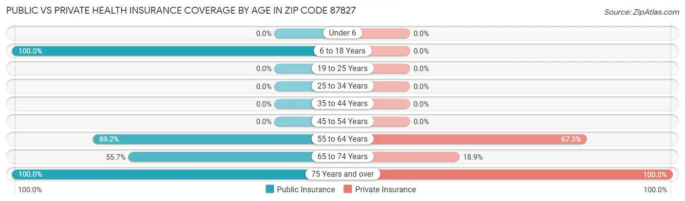 Public vs Private Health Insurance Coverage by Age in Zip Code 87827