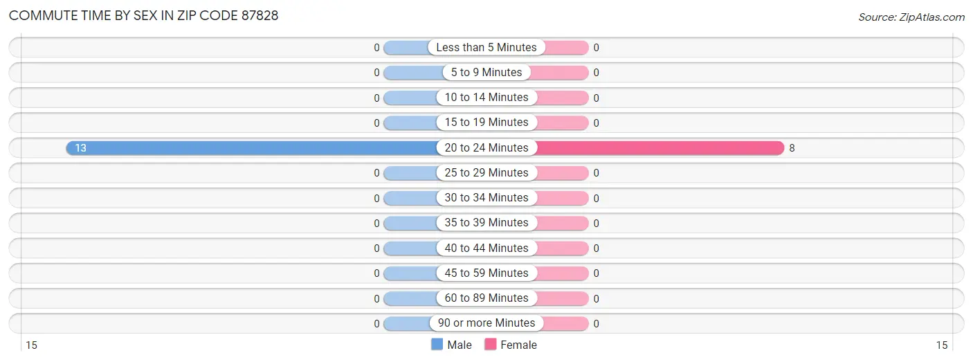 Commute Time by Sex in Zip Code 87828