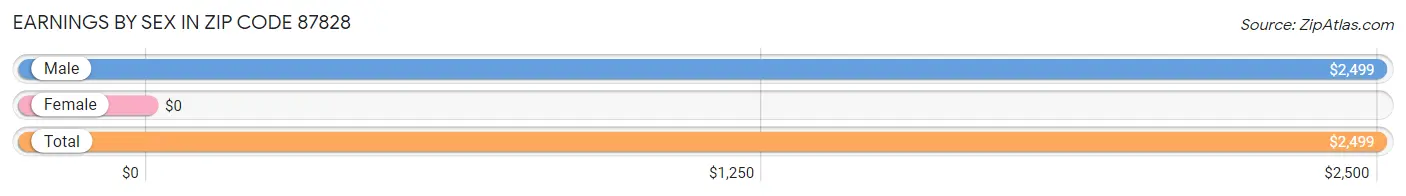 Earnings by Sex in Zip Code 87828