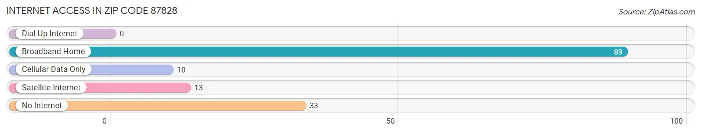 Internet Access in Zip Code 87828