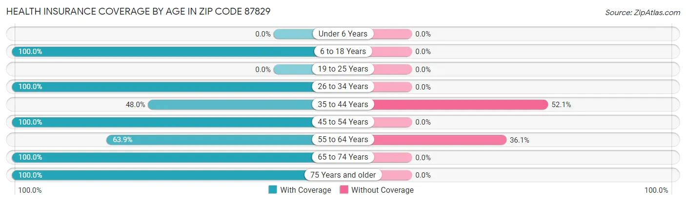 Health Insurance Coverage by Age in Zip Code 87829