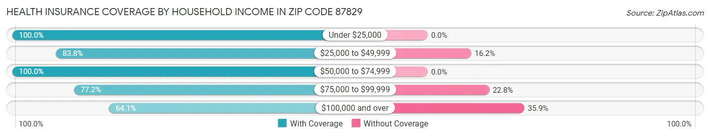 Health Insurance Coverage by Household Income in Zip Code 87829