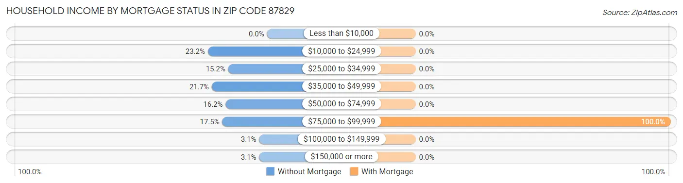 Household Income by Mortgage Status in Zip Code 87829