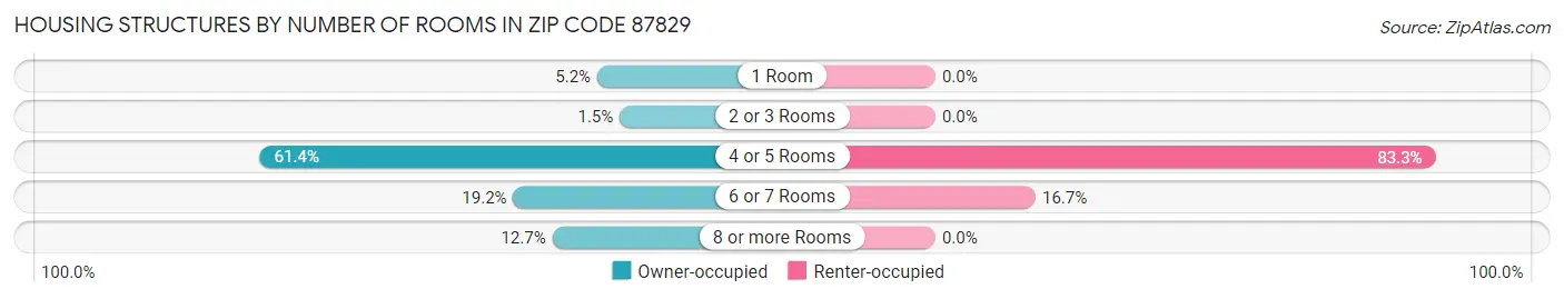 Housing Structures by Number of Rooms in Zip Code 87829