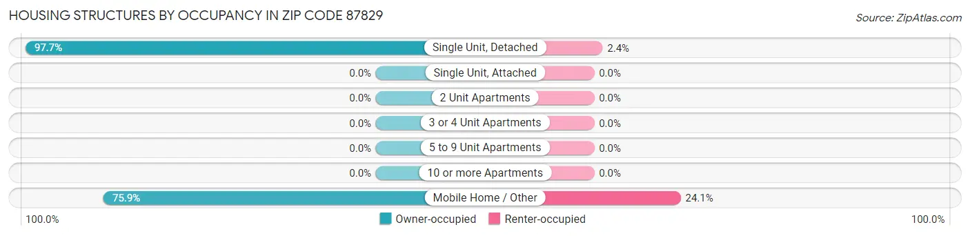 Housing Structures by Occupancy in Zip Code 87829