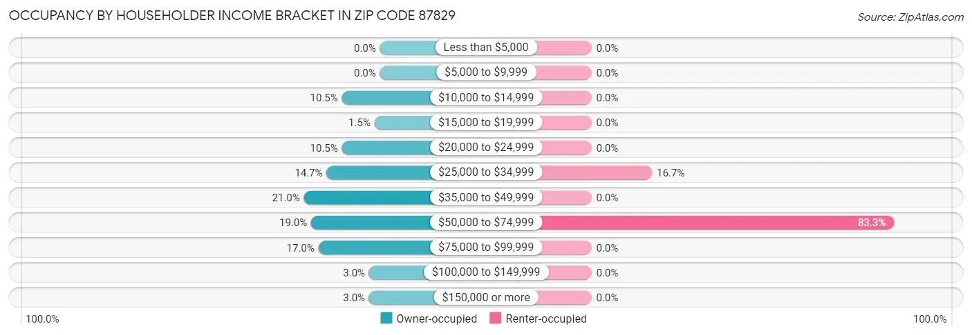 Occupancy by Householder Income Bracket in Zip Code 87829