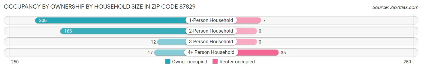 Occupancy by Ownership by Household Size in Zip Code 87829