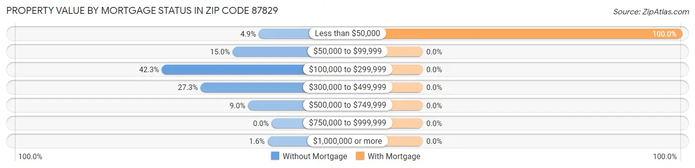 Property Value by Mortgage Status in Zip Code 87829