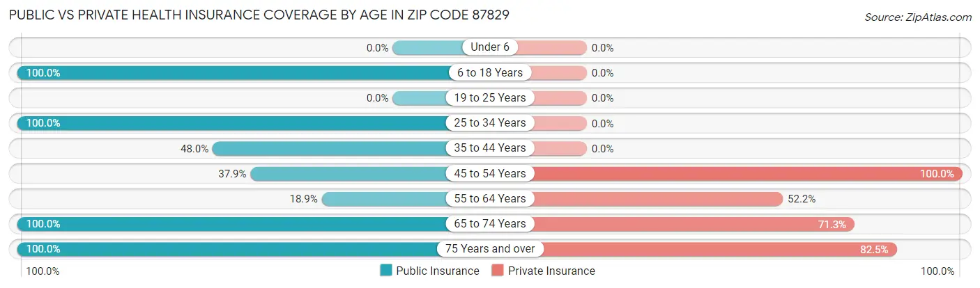 Public vs Private Health Insurance Coverage by Age in Zip Code 87829