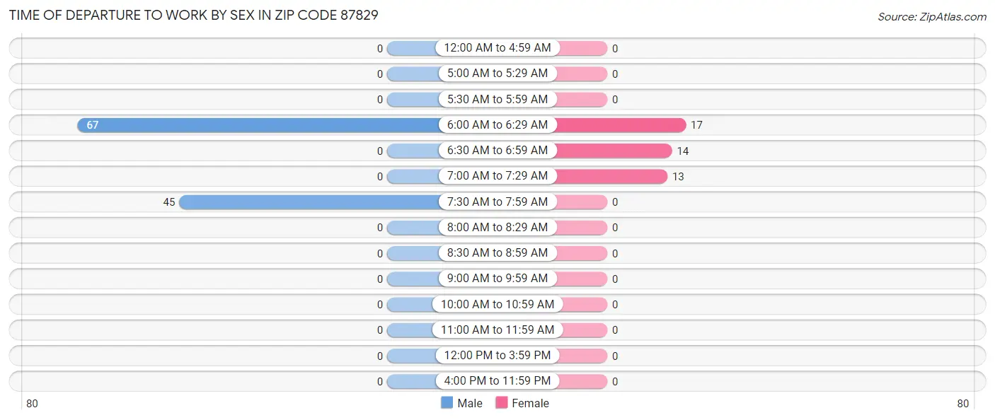 Time of Departure to Work by Sex in Zip Code 87829