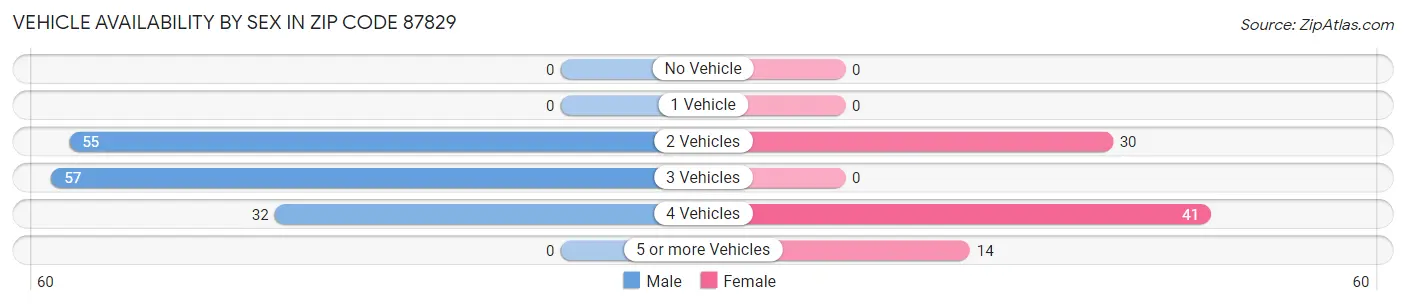 Vehicle Availability by Sex in Zip Code 87829