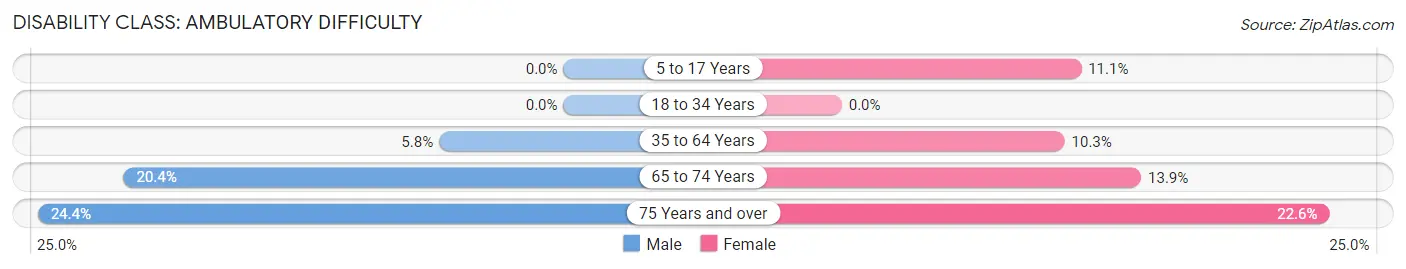 Disability in Zip Code 87830: <span>Ambulatory Difficulty</span>