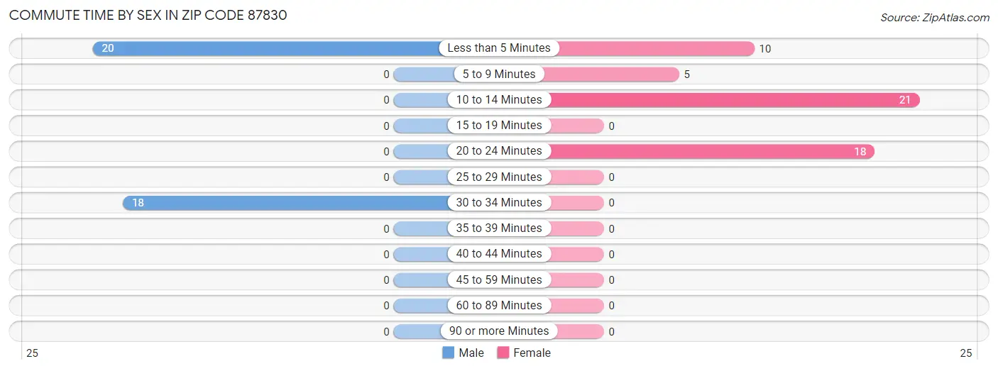 Commute Time by Sex in Zip Code 87830