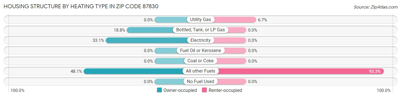 Housing Structure by Heating Type in Zip Code 87830